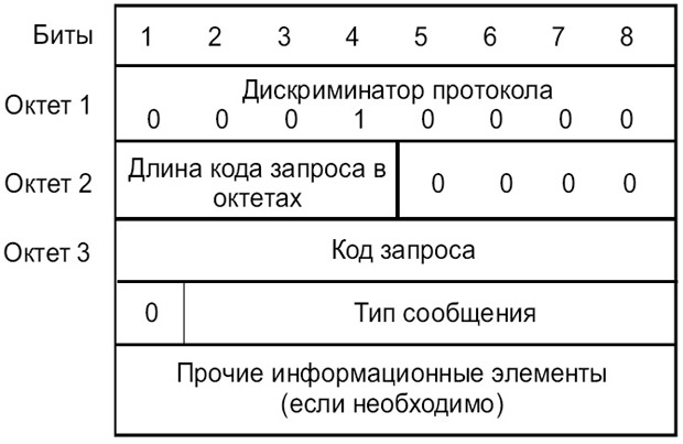 Формат сигнального пакета уровня 3