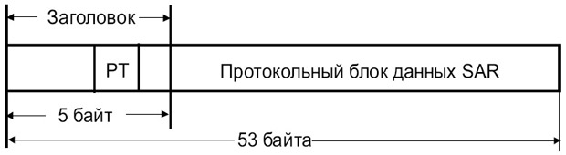 Формат ячейки SAR-PDU 5-го типа AAL