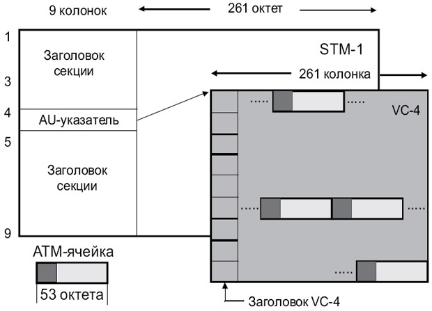 Размещение ATM пакетов в STM-1 кадре