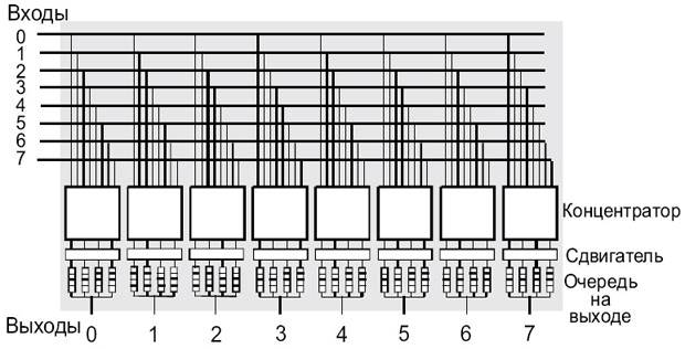 Схема переключателя с организацией очередей на выходе