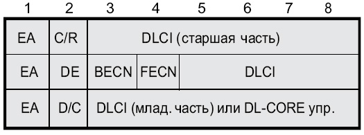 3-байтовый заголовок пакета Frame Relay