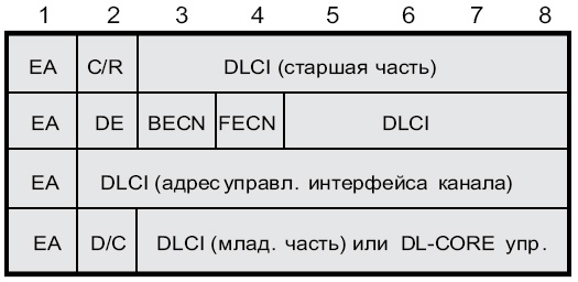 4-байтовый заголовок пакета Frame Relay