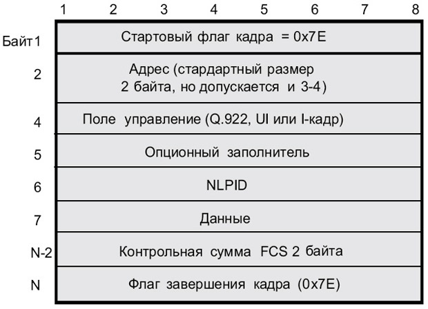 Формат маршрутизуемого кадра Frame Relay