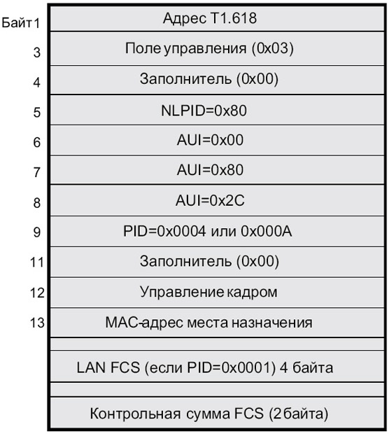 Формат мостового кадра Ethernet 802.3