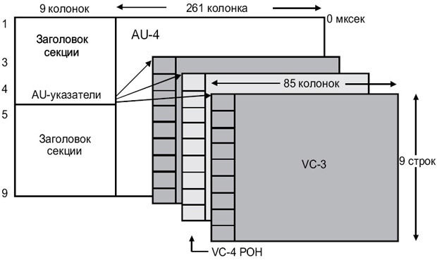 Три VC-3 в STM-1 кадре