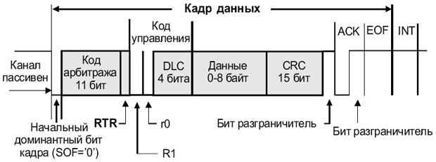 Стандартный информационный кадр 1 2.0a CAN