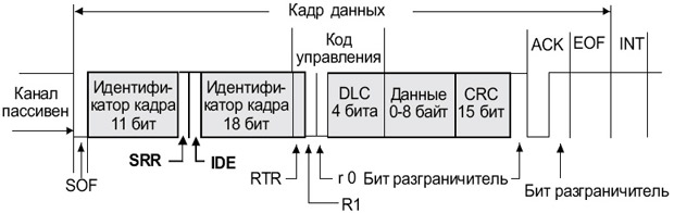 Расширенный информационный кадр 2.0b CAN