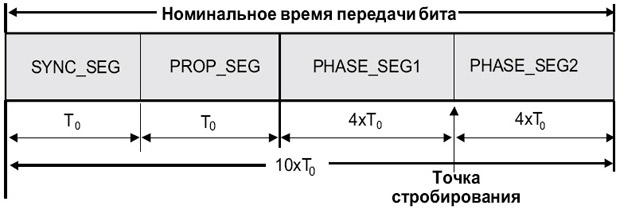 Временные зоны периода передачи одного бита