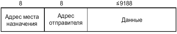 Формат SMDS-пакета