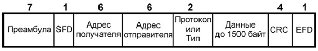 Формат кадра сетей Ethernet (цифры в верхней части рисунка показывают размер поля в байтах)