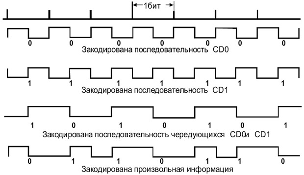 Примеры кодировки с использованием манчестерского кода