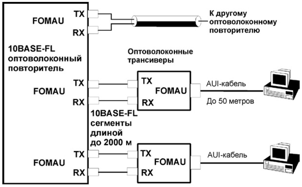 Схема 10-мегагерцового оптоволоконного Ethernet