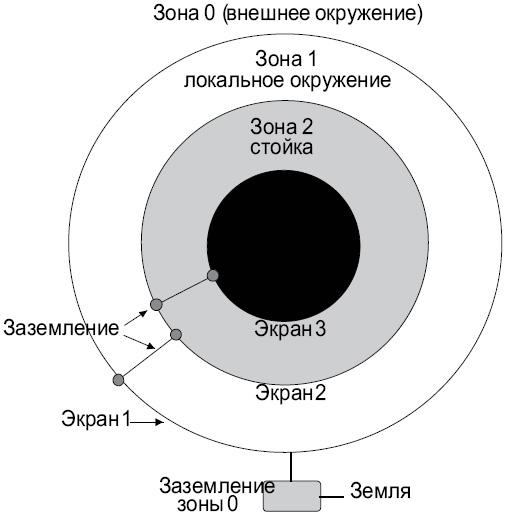 Зоны заземлений