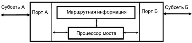 Схема сетевого моста