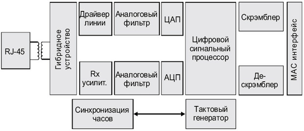 Блок-схема сетевой карты для работы с GE и 10GE