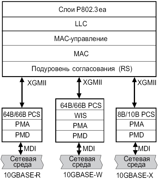 Схема уровней для 10Gbase Ethernet