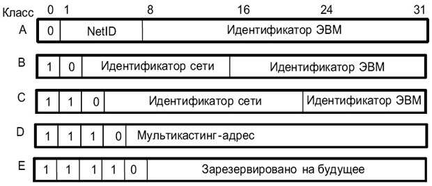 Структура IP-адресов (NetID = идентификатор сети — ее адрес)