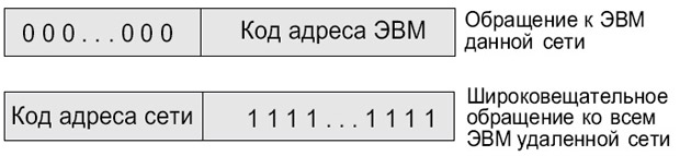 Специальные IP-адреса