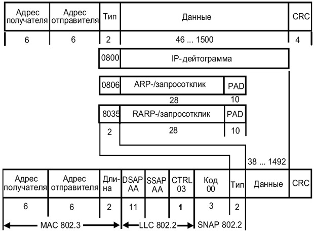 Вложение пакетов Интернета в Ethernet- и IEEE 802 пакеты