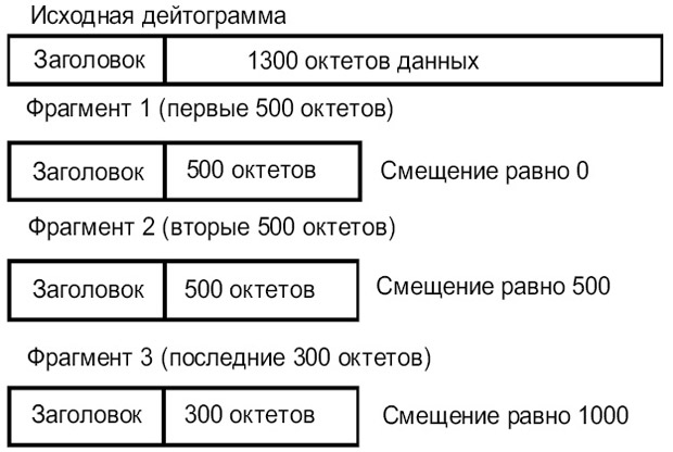 Пример фрагментации пакета