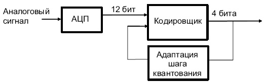 Адаптивный преобразователь голоса в код