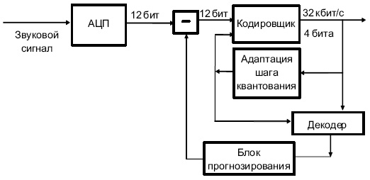 ADPCM-преобразователь голоса в код для 32 Кбит/с