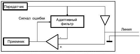 Схема эхо-компенсации с адаптивным фильтром