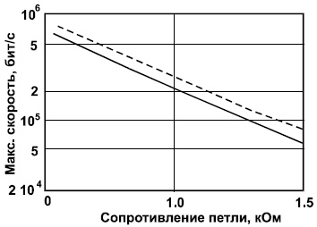 Зависимость максимальной скорости передачи данных от сопротивления петли передающей линии