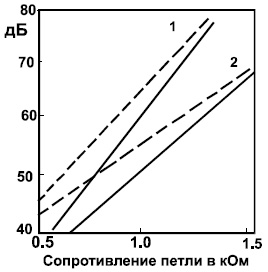 Минимальное отношение сигнал-шум при скорости передачи ~150 Кбит/с