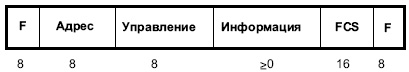 Формат кадров бит-ориентированных протоколов