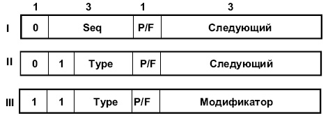 Формат поля управления для информационных (I), управляющих (II) и ненумерованных (III) кадров