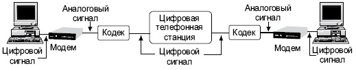 Подключение ЭВМ через модем и цифровую телефонную станцию