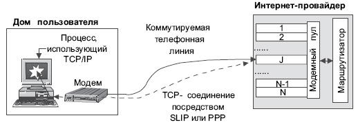 Подключение к Интернету через модемный пул