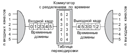 Коммутатор с разделением по времени