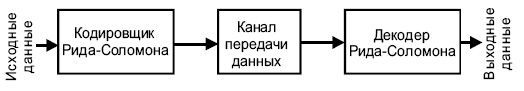 Схема коррекции ошибок Рида-Соломона