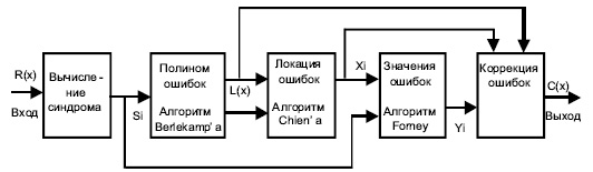 Схема работы с кодами Рида-Соломона