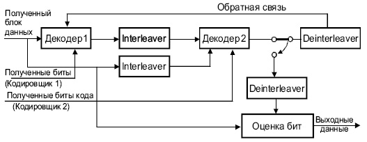 Турбо-декодер