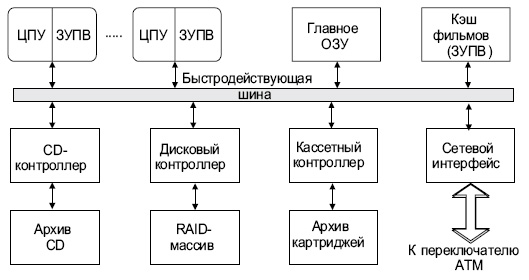 Блок-схема видеосервера для интерактивного телевидения