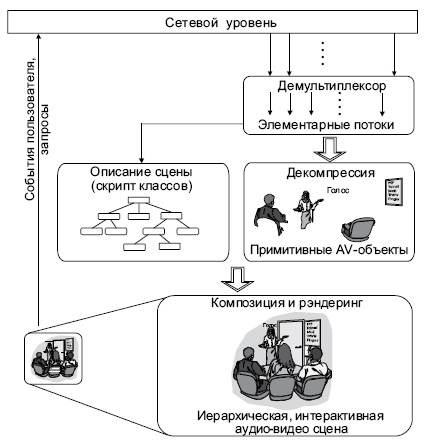 Главные компоненты терминала MPEG-4 (принимающая сторона)