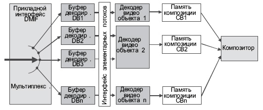 Архитектура буферов модели системного декодера