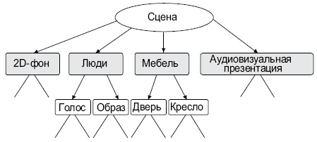 Возможная логическая структура сцены