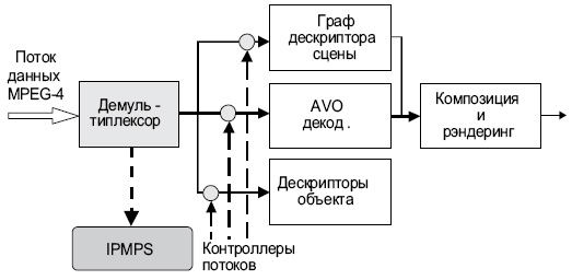 Интерфейсы IPMP в системе MPEG-4