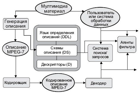 Абстрактное представление возможных приложений на основе MPEG-7