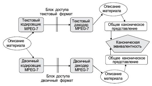 Процесс верификации