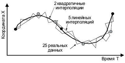 Реальные данные и функции интерполяции