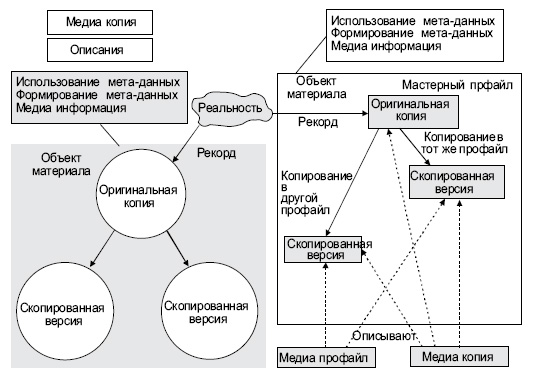 Модель материала, профайла и копии