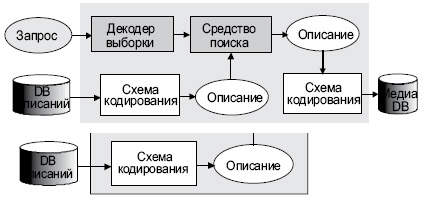 Тип приложения медиа-транскодирования. Из исходной DB создается транскодированная база данных, соответствующая описаниям и опционно запросу