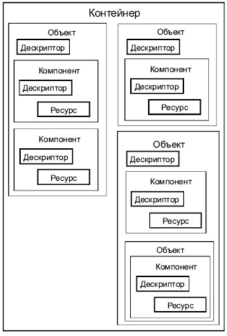 Взаимоотношения принципиальных элементов в пределах модели Digital Identification Declaration Model