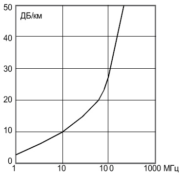 Зависимость ослабления сигнала в кабеле от его частоты