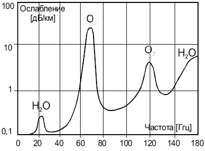 Зависимость поглощающей способности земной атмосферы от длины волны